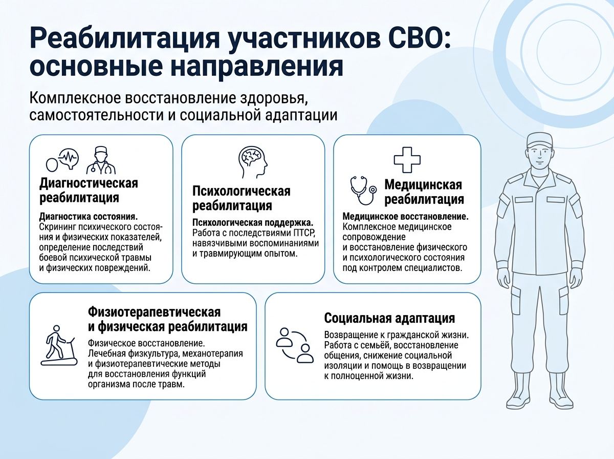 Реабилитация участников СВО в Киржаче инфографика